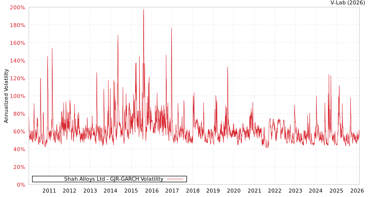 graph of Shah Alloys Ltd GJR-GARCH