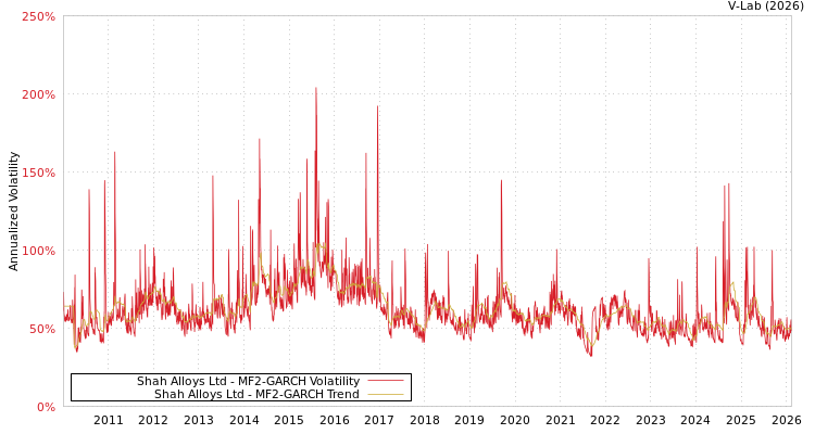 graph of Shah Alloys Ltd MF2-GARCH