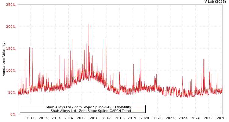 graph of Shah Alloys Ltd S0GARCH