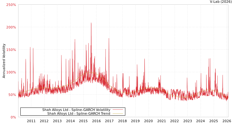 graph of Shah Alloys Ltd SGARCH