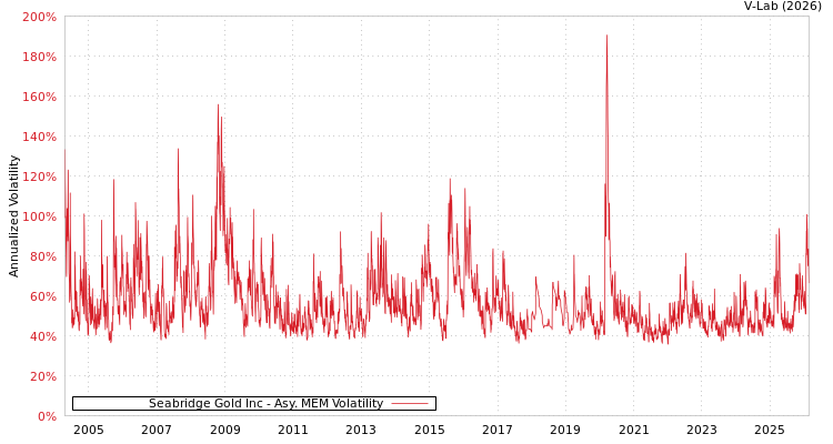 graph of Seabridge Gold Inc AMEM