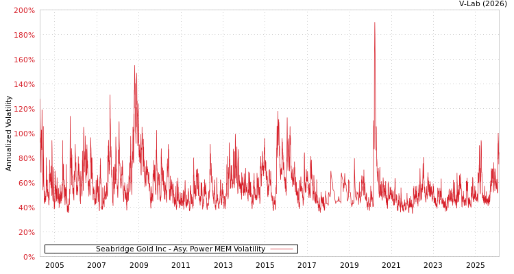 graph of Seabridge Gold Inc APMEM