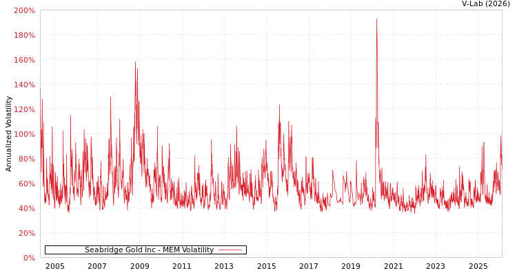graph of Seabridge Gold Inc MEM