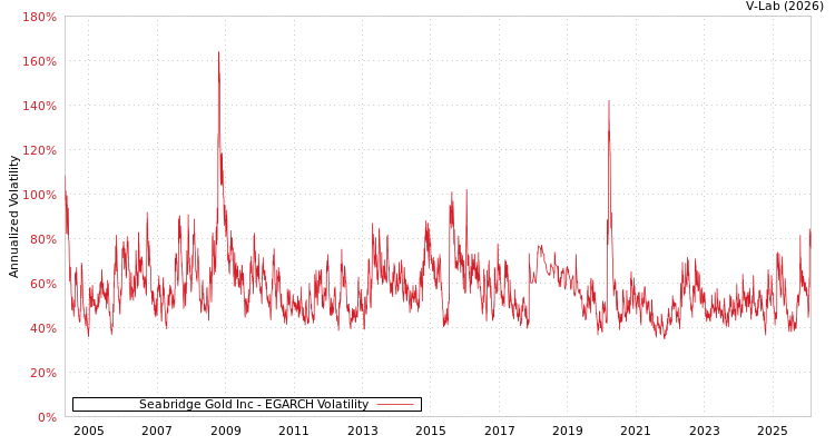 graph of Seabridge Gold Inc EGARCH