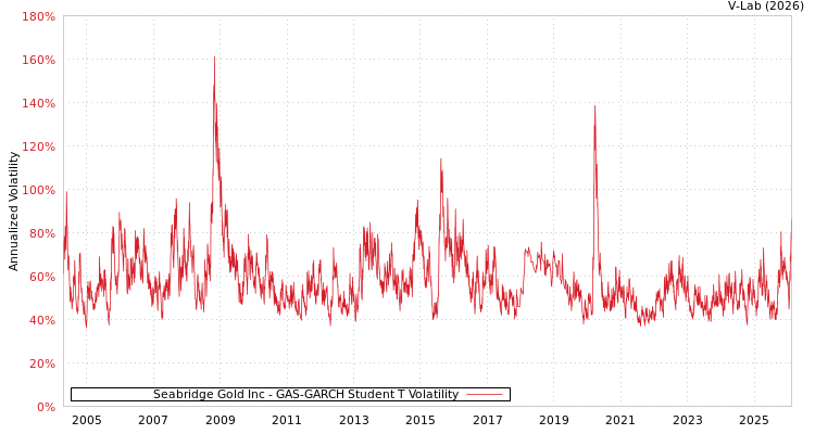 graph of Seabridge Gold Inc GAS-GARCH-T