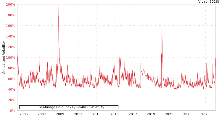 graph of Seabridge Gold Inc GJR-GARCH
