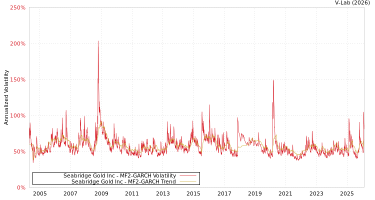 graph of Seabridge Gold Inc MF2-GARCH