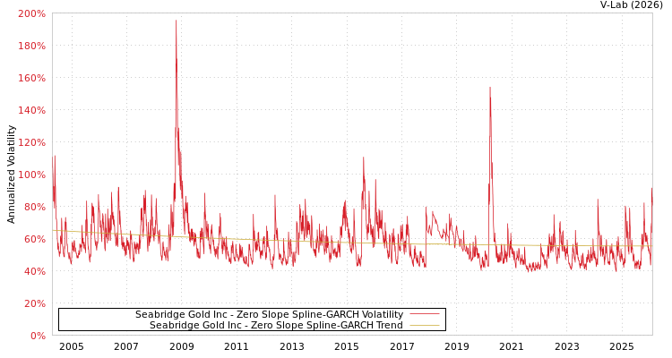 graph of Seabridge Gold Inc S0GARCH