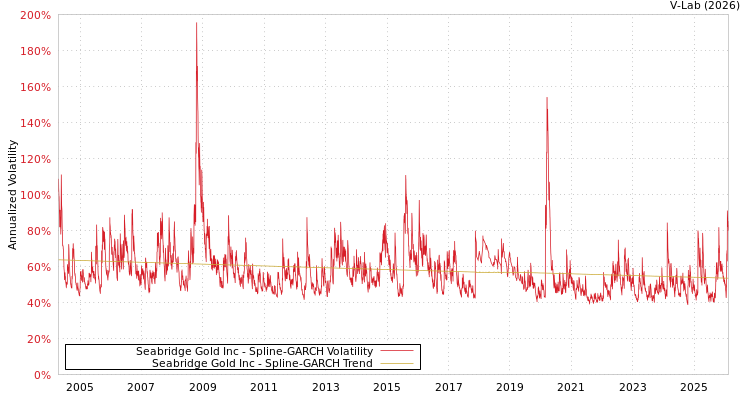 graph of Seabridge Gold Inc SGARCH