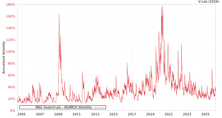 graph of M&C Saatchi plc AGARCH