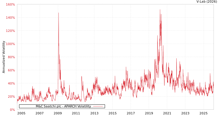 graph of M&C Saatchi plc APARCH