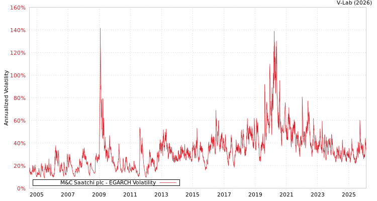 graph of M&C Saatchi plc EGARCH