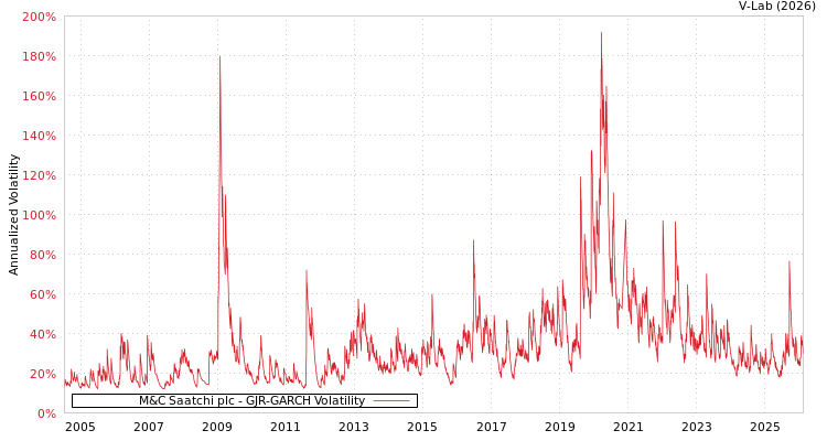 graph of M&C Saatchi plc GJR-GARCH