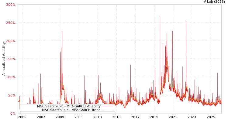 graph of M&C Saatchi plc MF2-GARCH