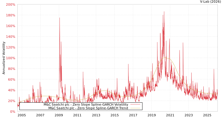 graph of M&C Saatchi plc S0GARCH