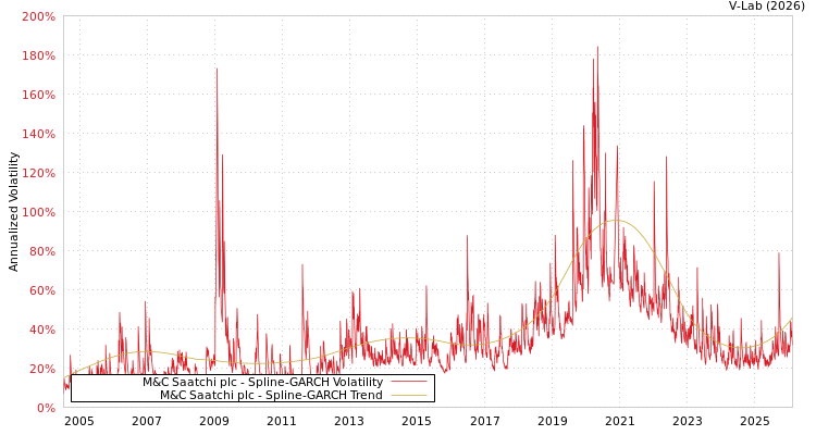 graph of M&C Saatchi plc SGARCH