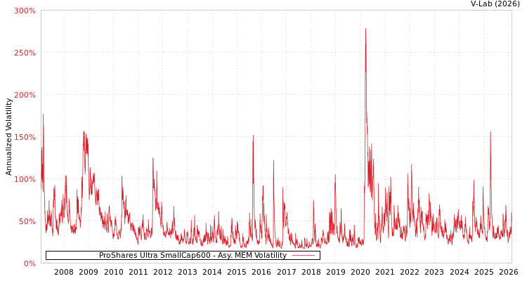 graph of ProShares Ultra SmallCap600 AMEM