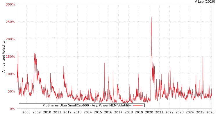 graph of ProShares Ultra SmallCap600 APMEM