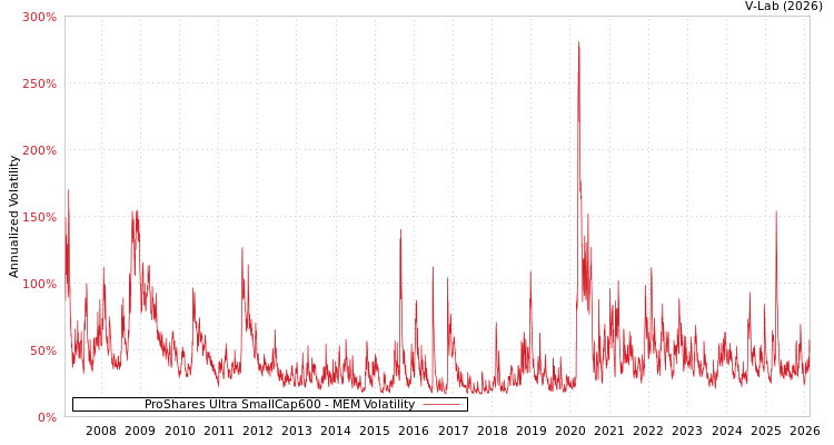 graph of ProShares Ultra SmallCap600 MEM