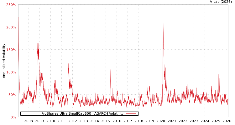 graph of ProShares Ultra SmallCap600 AGARCH