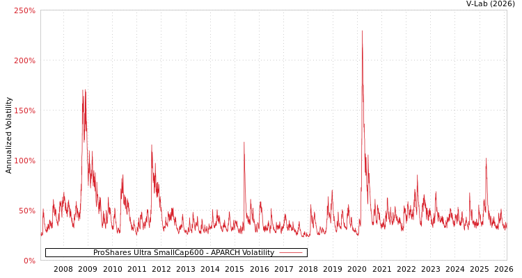 graph of ProShares Ultra SmallCap600 APARCH