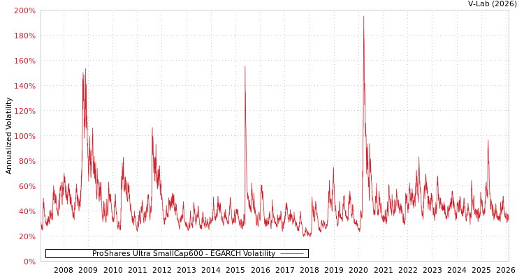 graph of ProShares Ultra SmallCap600 EGARCH