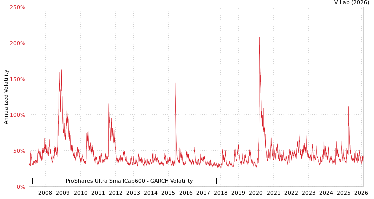 graph of ProShares Ultra SmallCap600 GARCH