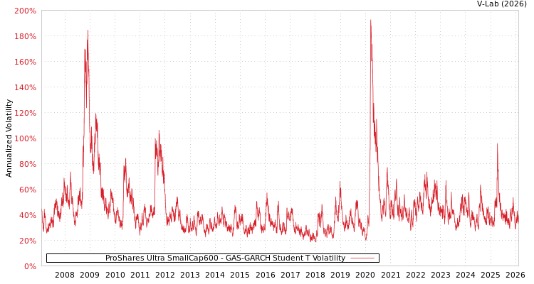 graph of ProShares Ultra SmallCap600 GAS-GARCH-T