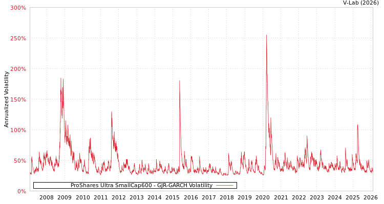 graph of ProShares Ultra SmallCap600 GJR-GARCH