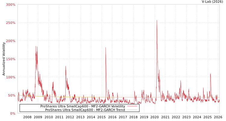 graph of ProShares Ultra SmallCap600 MF2-GARCH