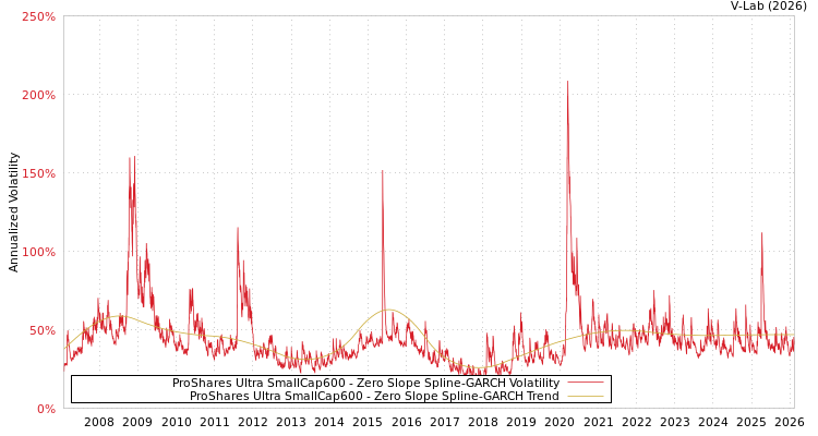 graph of ProShares Ultra SmallCap600 S0GARCH
