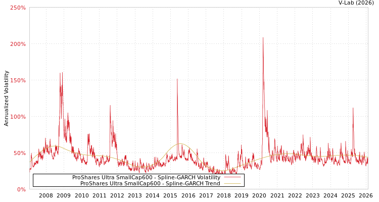 graph of ProShares Ultra SmallCap600 SGARCH
