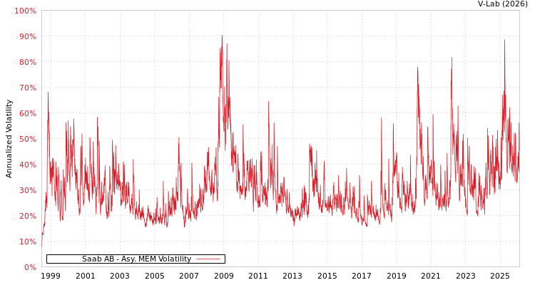 graph of Saab AB AMEM