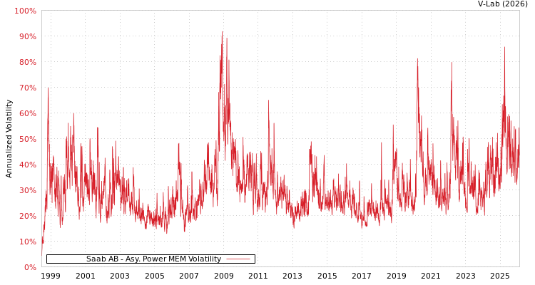 graph of Saab AB APMEM