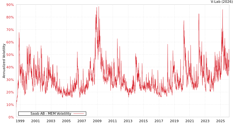 graph of Saab AB MEM
