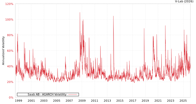 graph of Saab AB AGARCH