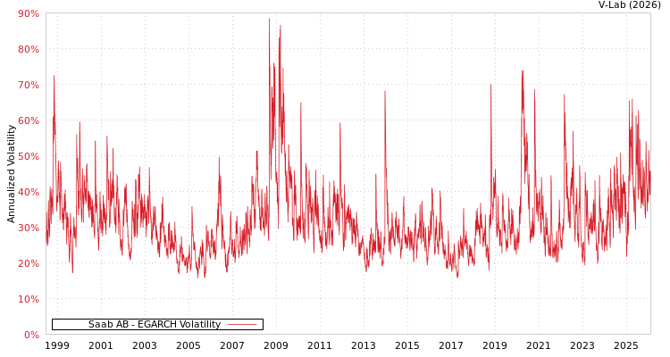 graph of Saab AB EGARCH