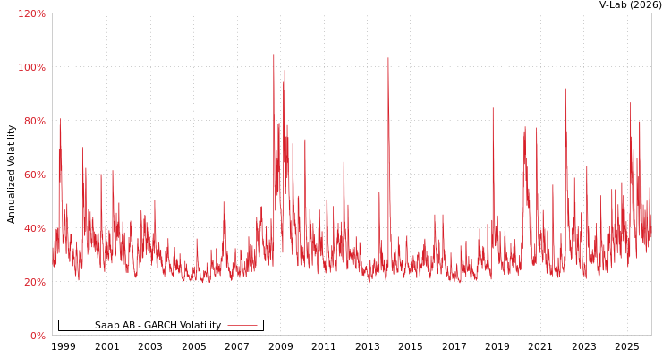 graph of Saab AB GARCH