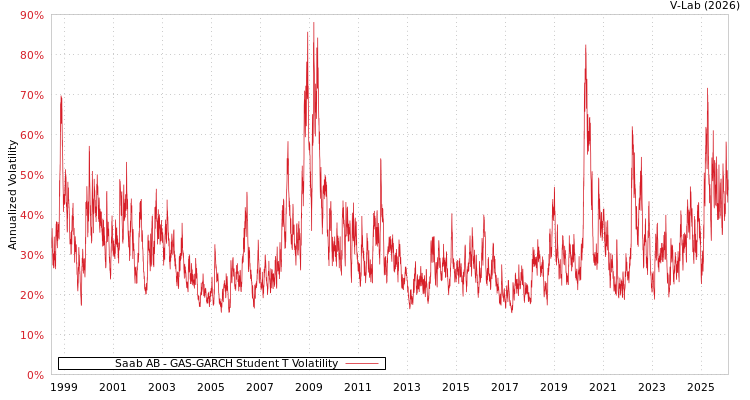 graph of Saab AB GAS-GARCH-T