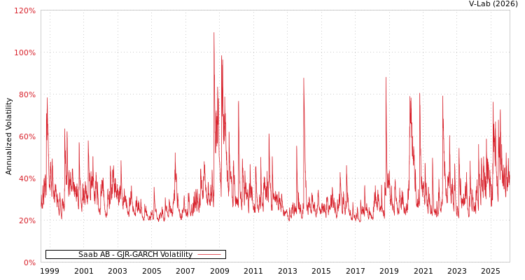 graph of Saab AB GJR-GARCH