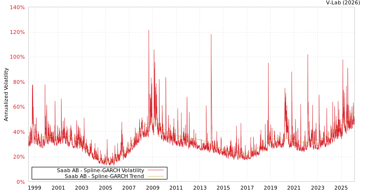 graph of Saab AB SGARCH