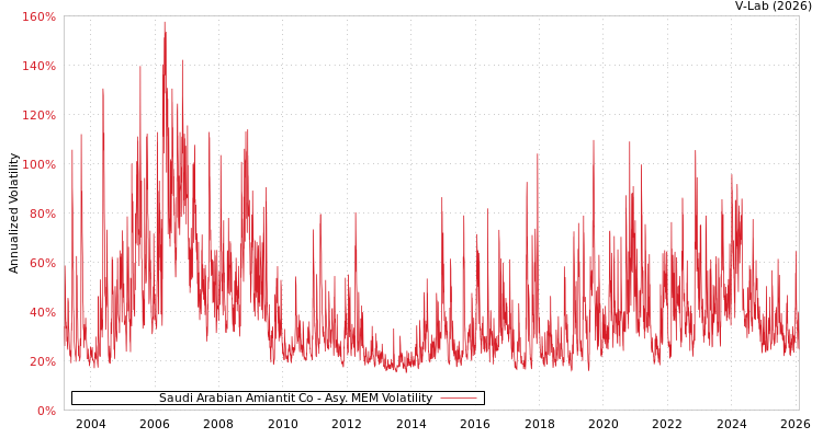 graph of Saudi Arabian Amiantit Co AMEM