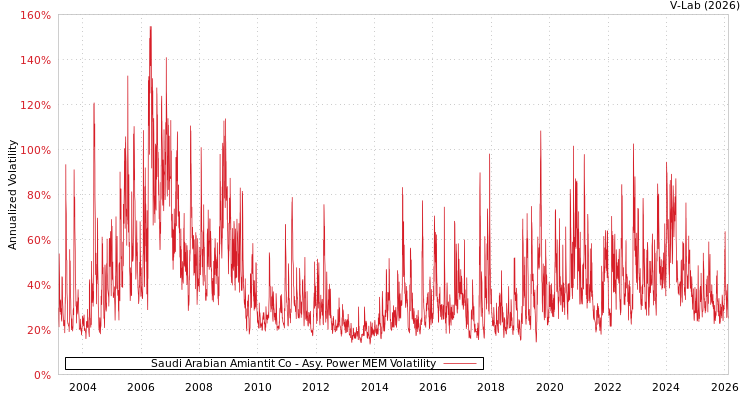 graph of Saudi Arabian Amiantit Co APMEM