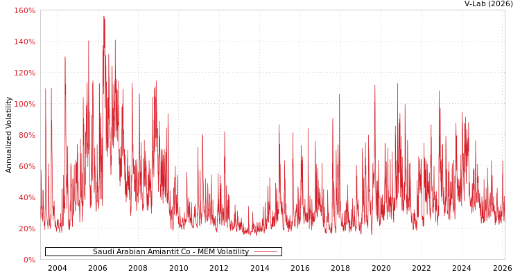 graph of Saudi Arabian Amiantit Co MEM