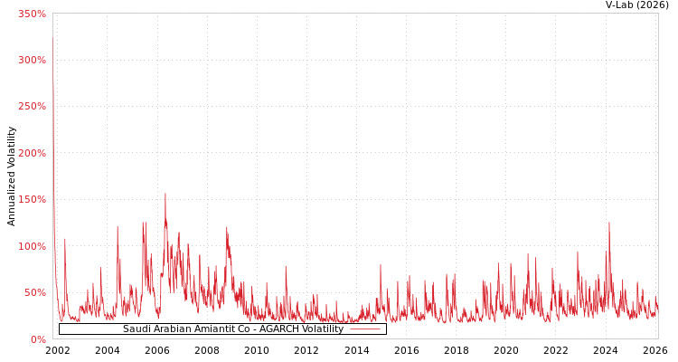 graph of Saudi Arabian Amiantit Co AGARCH
