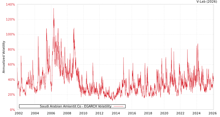 graph of Saudi Arabian Amiantit Co EGARCH
