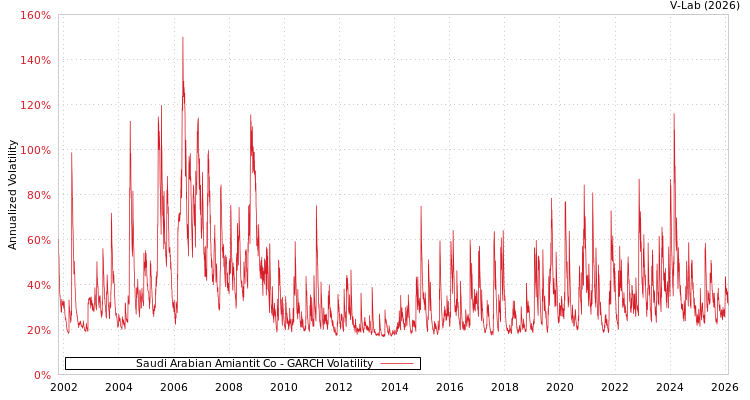 graph of Saudi Arabian Amiantit Co GARCH