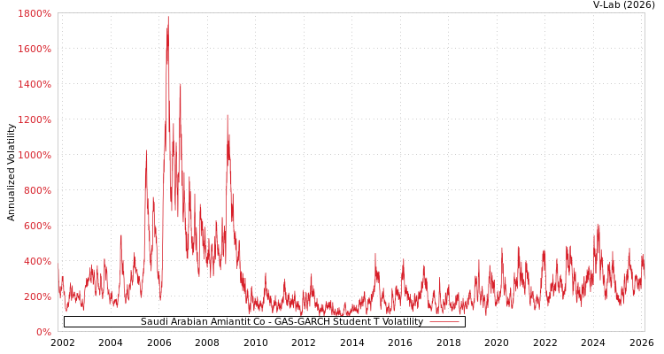 graph of Saudi Arabian Amiantit Co GAS-GARCH-T