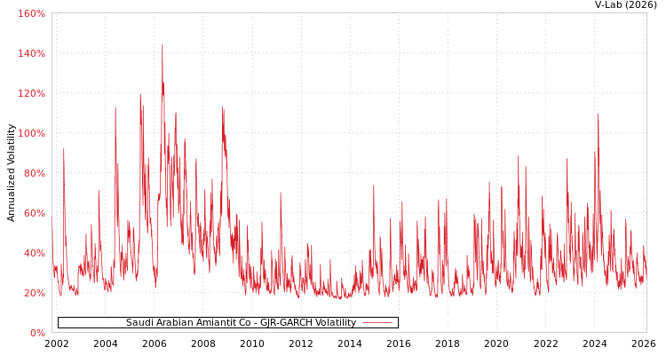 graph of Saudi Arabian Amiantit Co GJR-GARCH