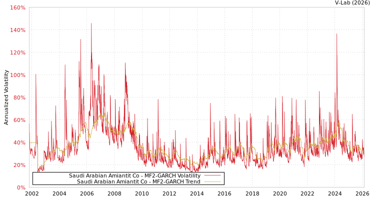graph of Saudi Arabian Amiantit Co MF2-GARCH